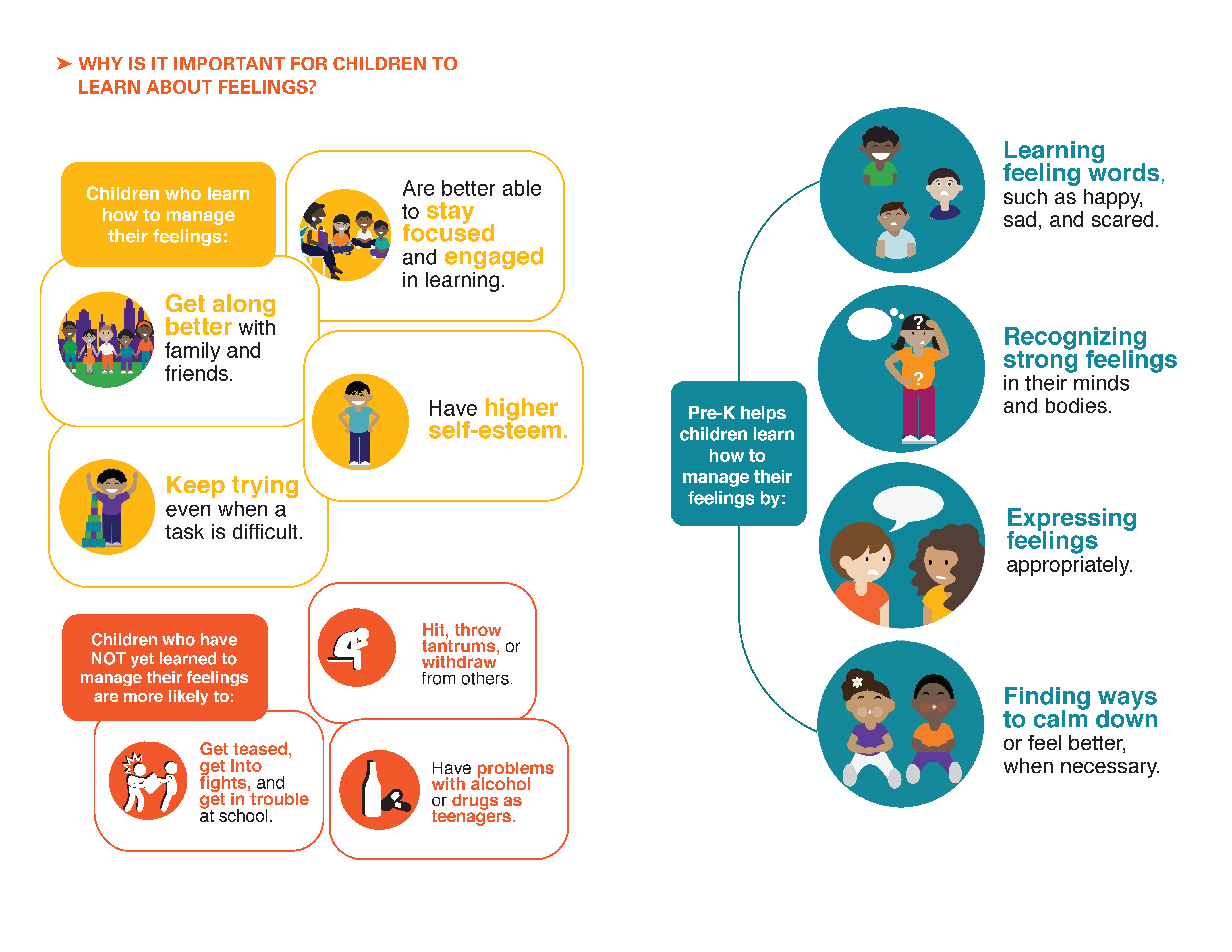 Why It's Important for Children to Learn About Feelings Children who learn how to manage their feelings get along better with family and friends, are better able to stay focused and engaged in learning, have higher self-esteem, and keep trying even when a task is difficult. Children who have not yet learned to manage their feelings are more likely to get teased, get into fights, and get in trouble in school. They are also more likely to hit, throw tantrums, withdraw from others, or have problems with alcohol or drugs as teenagers. Pre-K helps children learn how to manage their feelings by learning feeling words such as happy, sad, and scared, recognizing strong feelings in their minds and bodies, expressing feelings appropriately, and finding ways to calm down or feel better when necessary.