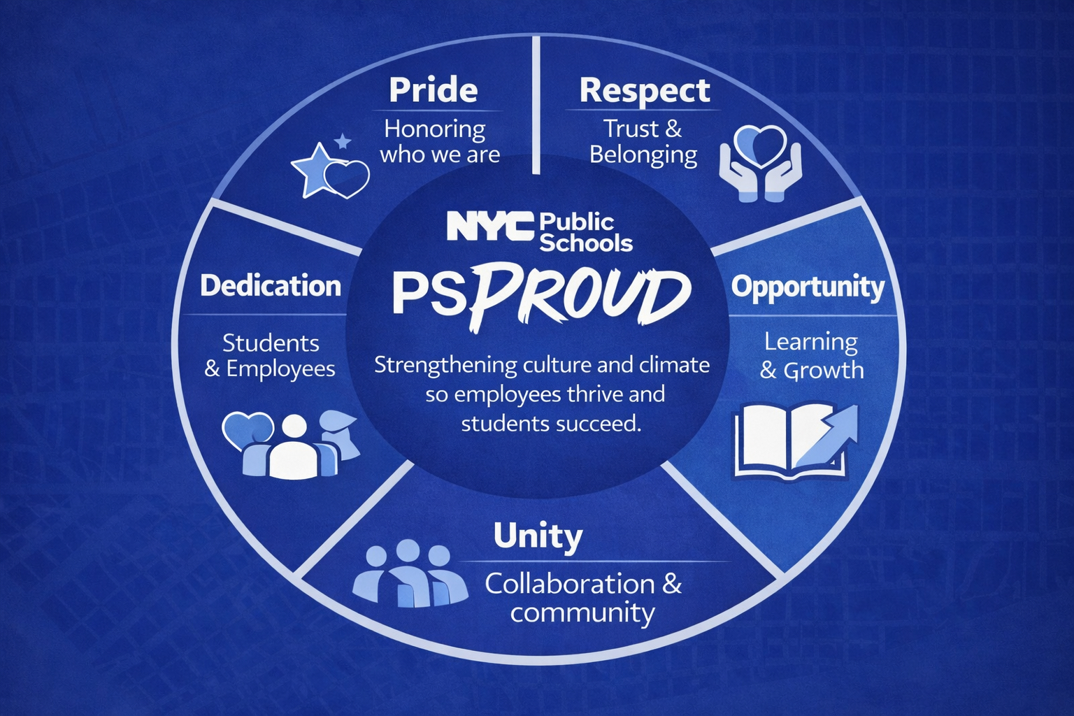 PS PROUD framework graphic showing Pride, Respect, Opportunity, Unity, and Dedication as focus areas for strengthening culture and climate in NYC Public Schools.